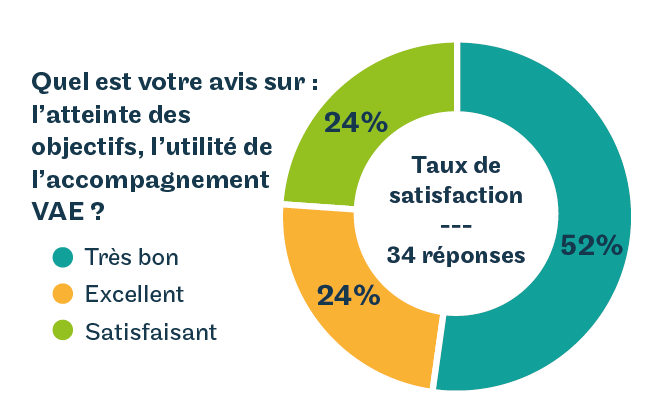 Cnam Île-de-France - Chiffres clés - VAE