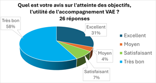 Cnam Île-de-France - Chiffres clés - VAE