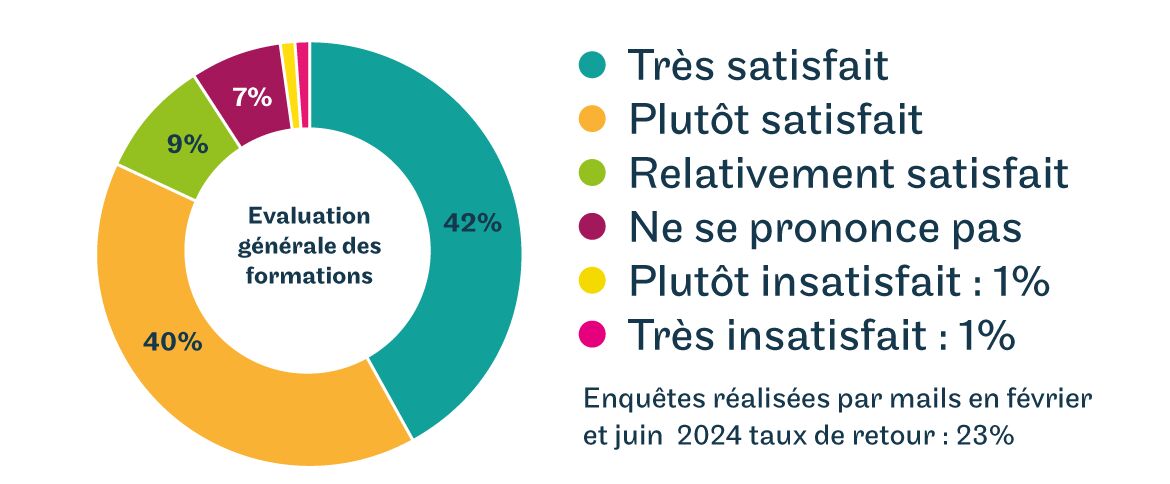 Evaluation générale des formations cours du soir et à distance