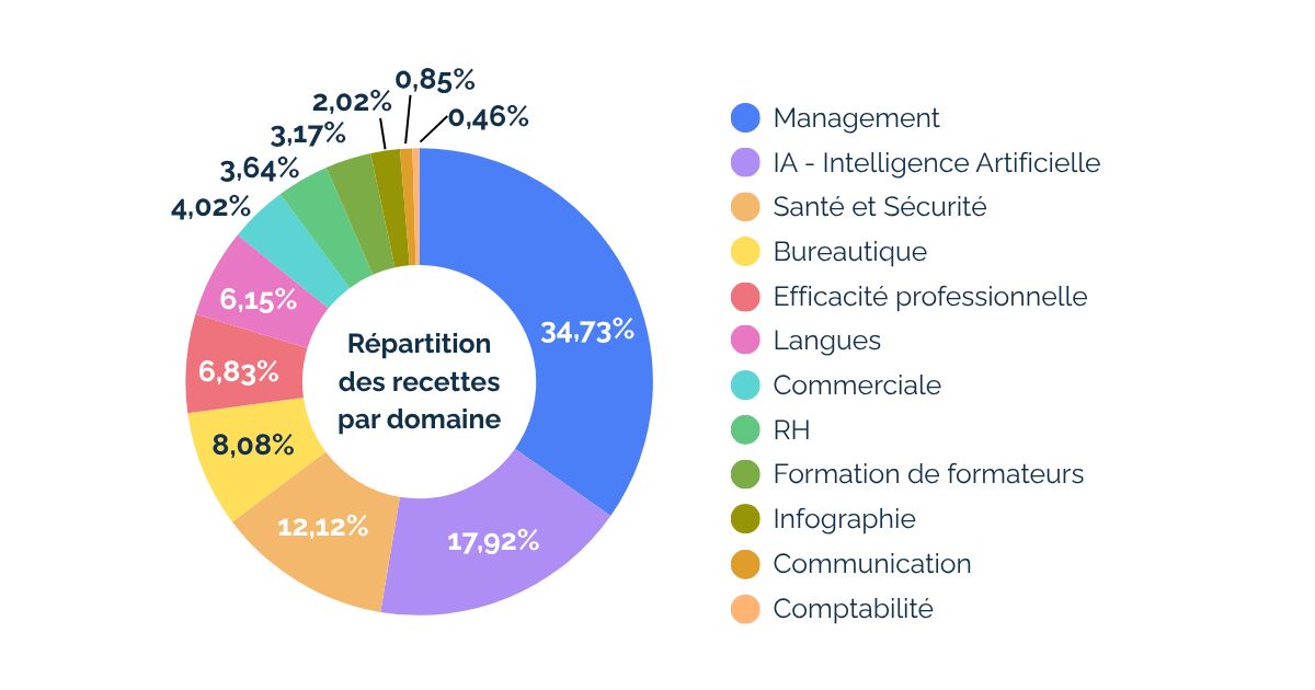 Les domaines  - Formations entreprises