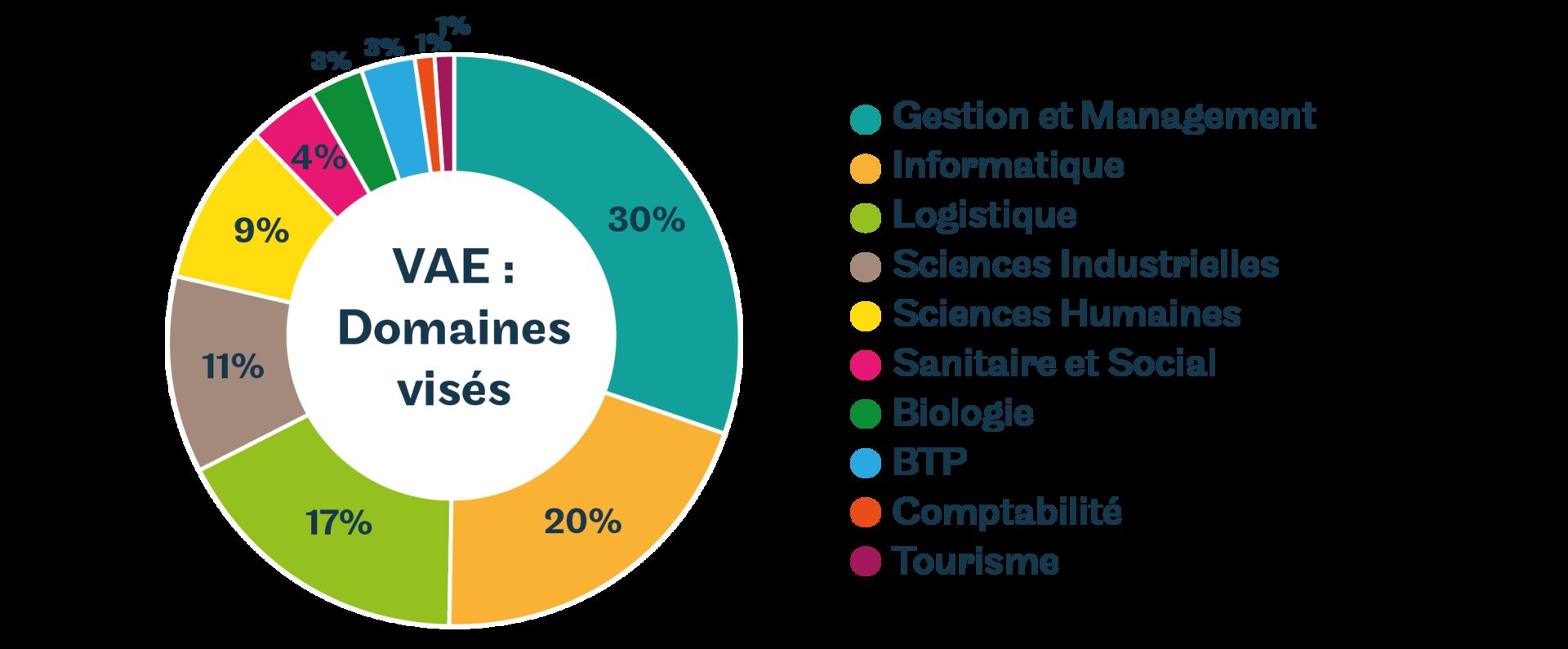 Les domaines visés - VAE