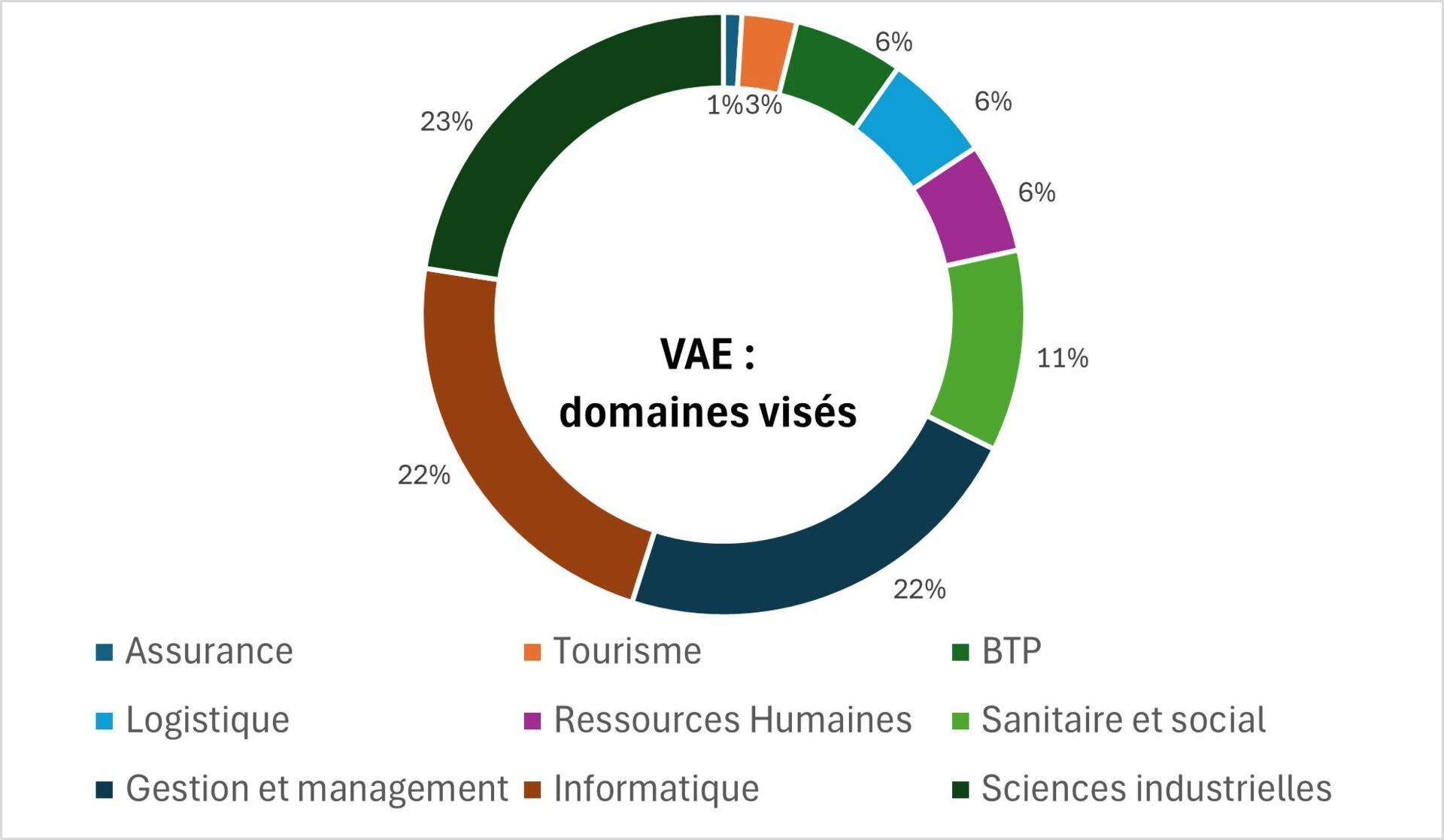 Les domaines visés - VAE